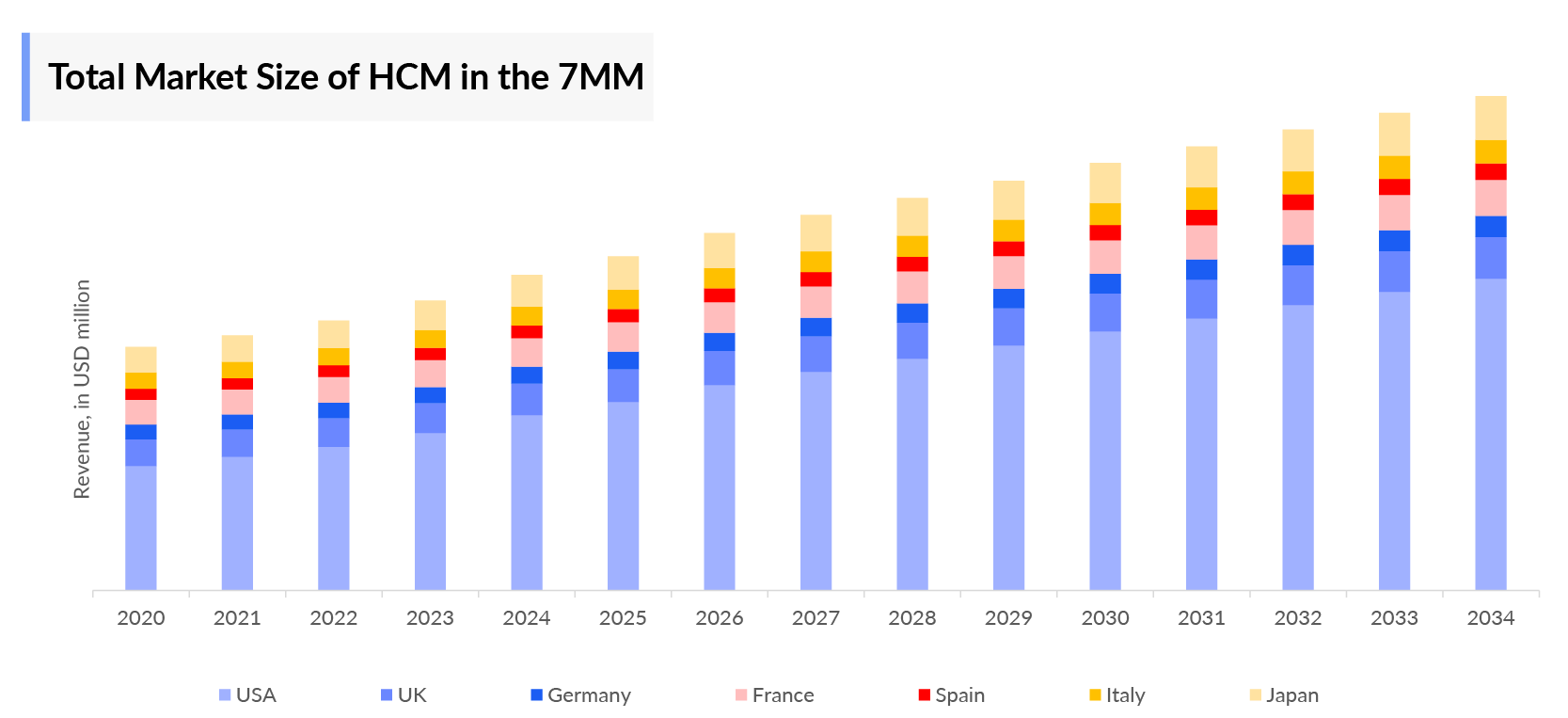 Hypertrophic Cardiomyopathy Market Size